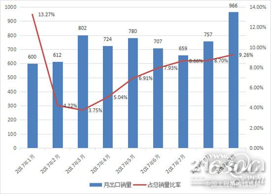 2017年1-9月挖掘機月出口銷量及占比變化情況