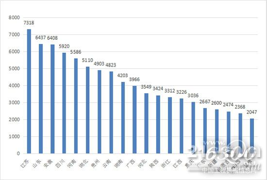 2017年前三季度挖掘機區域銷售情況（2000臺以上）
