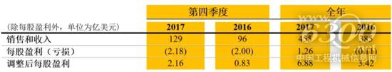 銷售和收入情況