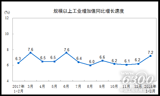 規(guī)模以上工業(yè)增加值同比增長速度