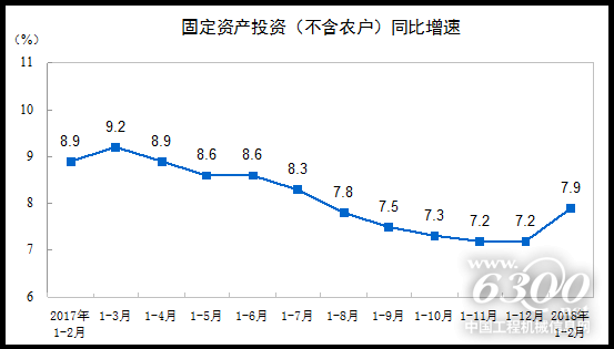 固定資產投資（不含農戶）同比增速