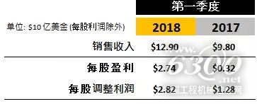 2018季度第一季度財務業績