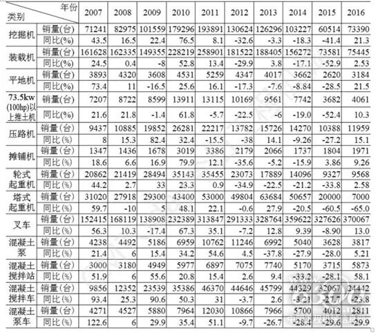 表1 2007~2016年國內工程機械主要產品銷量