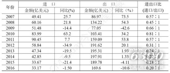 表5 2007~2016年我國工程機械進出口貿易額
