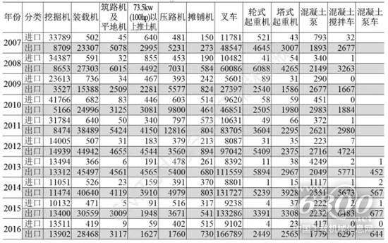 表2 2007年~2016年工程機械主要產品進出口量統計（單位：臺）
