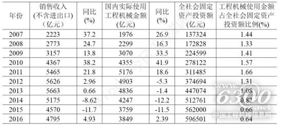 表4 2007~2016年國內產品銷售額與固定資產投資額比例關系