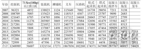 表3 2007~2016年國內市場工程機械主要產品實際需求量（單位：臺）