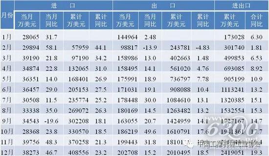 2017年工程機械產品進出口情況--各月進出口