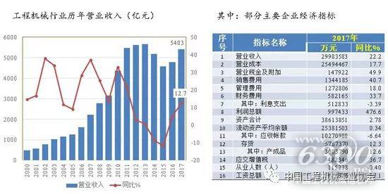 2017年工程機械行業經濟指標完成情況--營業收入