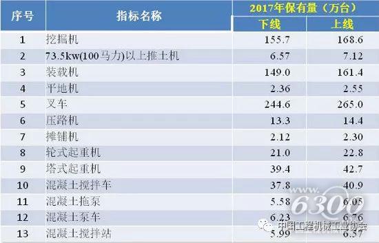 2017年工程機械主要產品保有量