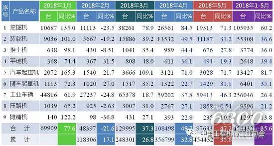 2018年1-5月行業主要工程機械產品銷售情況