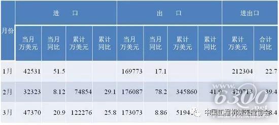 2018年1-4月工程機械產品進出口情況
