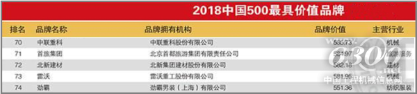 中聯(lián)重科位列中國500最具價(jià)值品牌榜第70名
