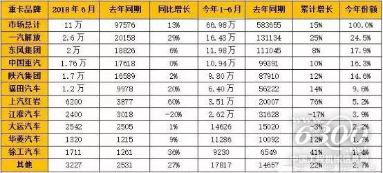 2018年上半年重卡市場企業銷量一覽表（單位：輛）