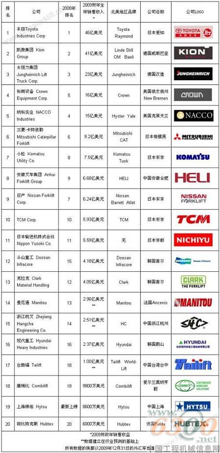 2009年度全球20強工業車輛供應商排行榜