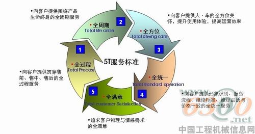 北汽歐曼“5T”定義重卡服務行業新標準