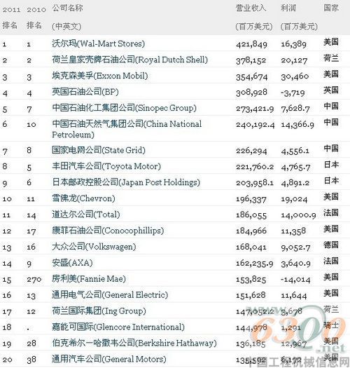 中國公司 財富 500強