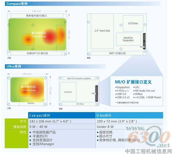 研華科技,嵌入式,單板電腦