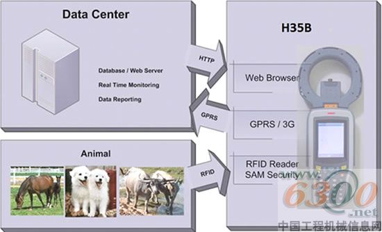 研華,,RFID,手持終端,寵物管理,智能生活