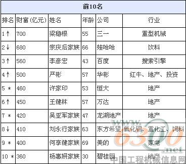 梁穩根,胡潤百富榜