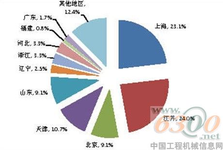 裝備制造,外商投資