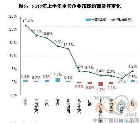 重卡,市場份額